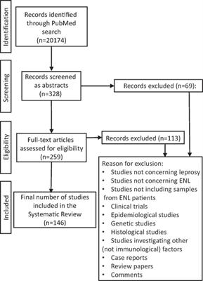 A Systematic Review of Immunological Studies of Erythema Nodosum Leprosum